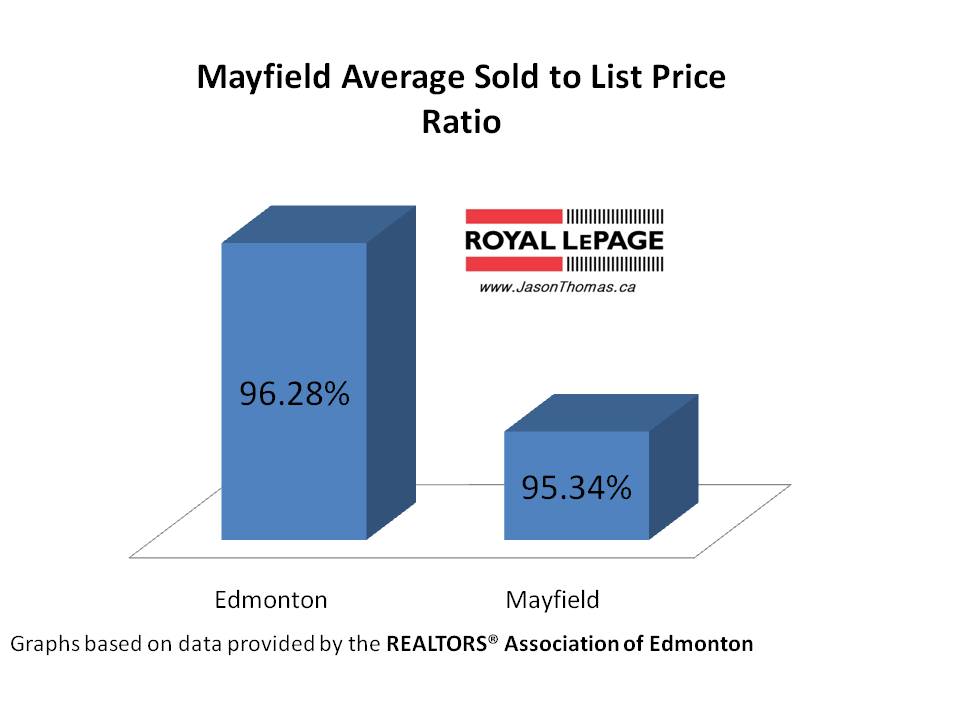 Mayfield real estate average sold to list price ratio
